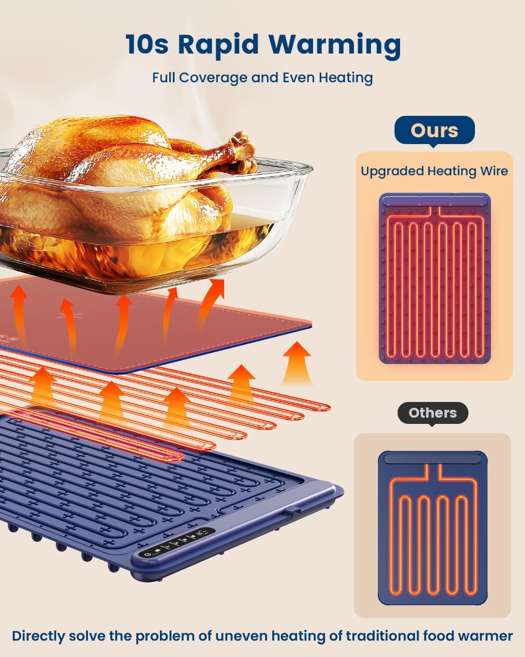 KPPTYUM electric warming tray showcasing 10-second rapid warming technology with upgraded heating wires for full coverage and even heating, compared to traditional uneven food warmers, displayed with a roasted chicken in a glass dish